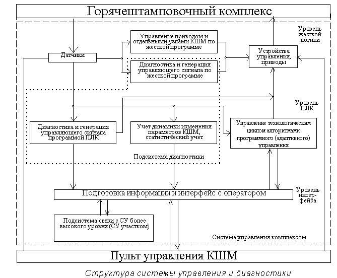 Рисунок 2. Структура системы управления и диагностики горячештамповочным комплексом
