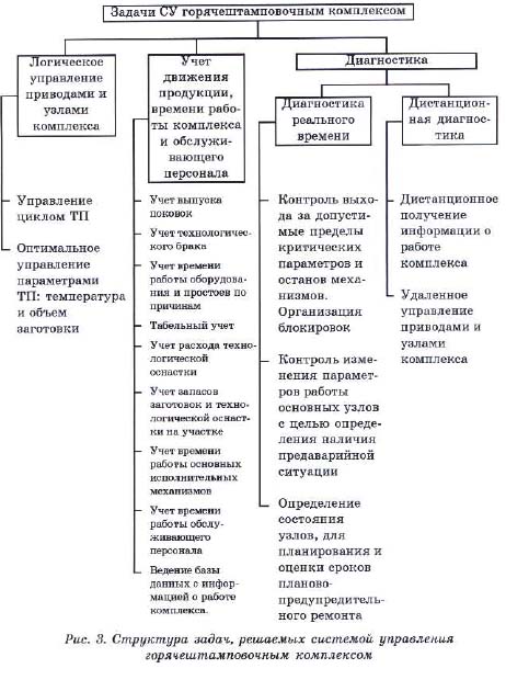 Рисунок 3. Структура задач, решаемых системой программного управления и диагностики горячештамповочным комплексом