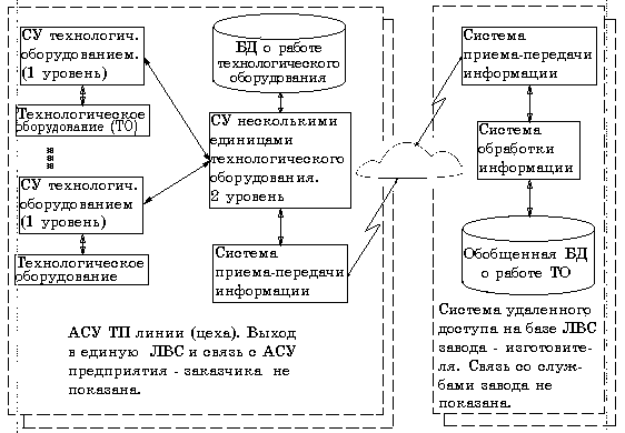 Рисунок 1. Организация удаленного доступа