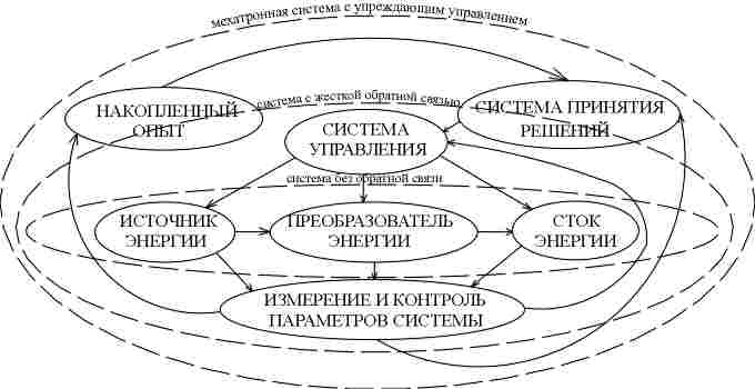 Рис. 1. Элементы и информационные связи мехатронной системы